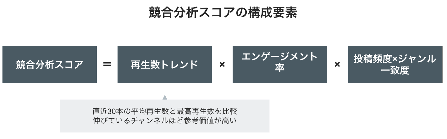 競合分析スコアの構成要素