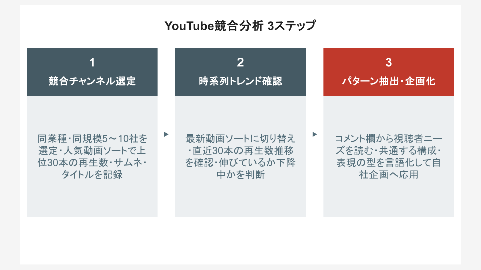 YouTube競合分析 3ステップフロー