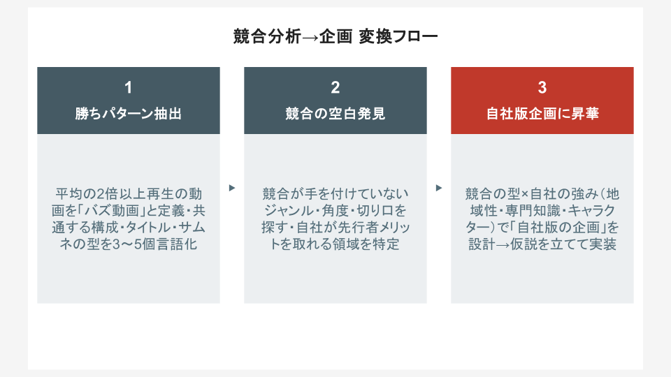 競合分析から企画への変換フロー