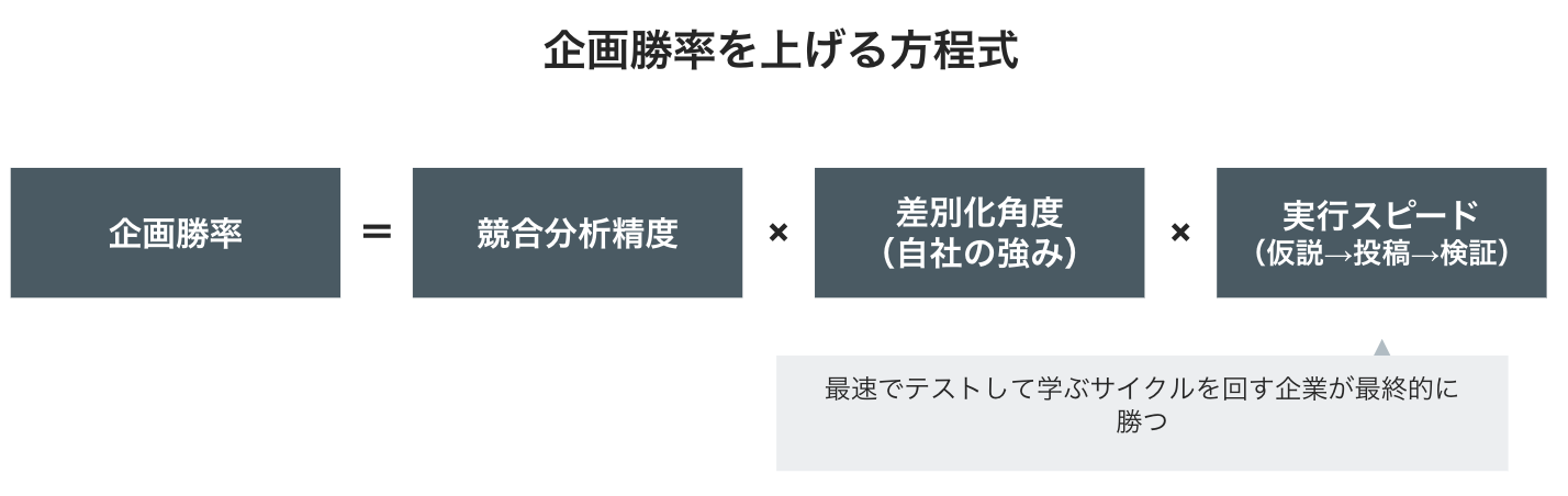 企画勝率を上げる方程式