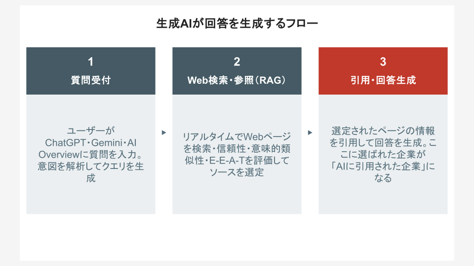 生成AIが回答を生成するフロー