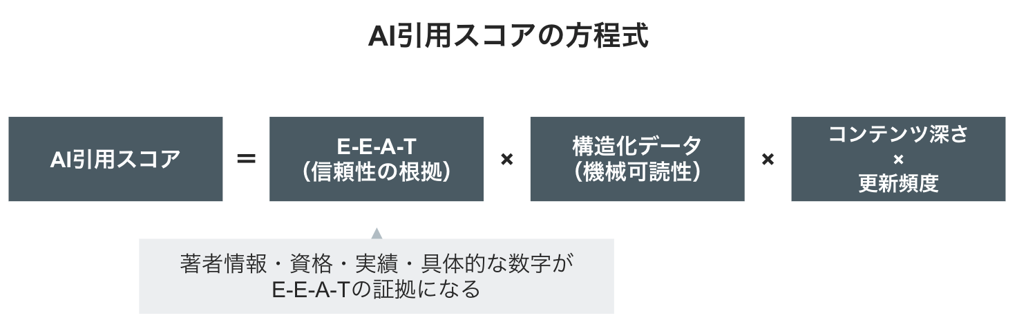 AI引用スコアの方程式