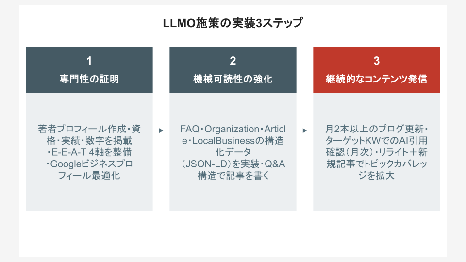 LLMO施策の実装3ステップ