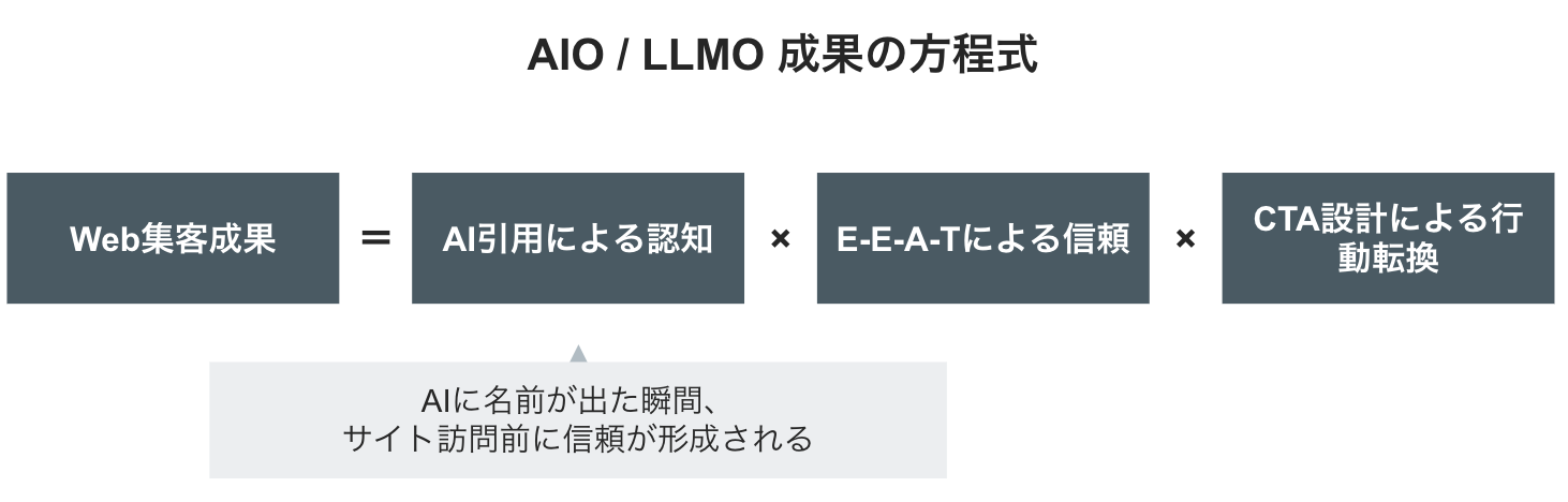 AIO/LLMO 成果の方程式