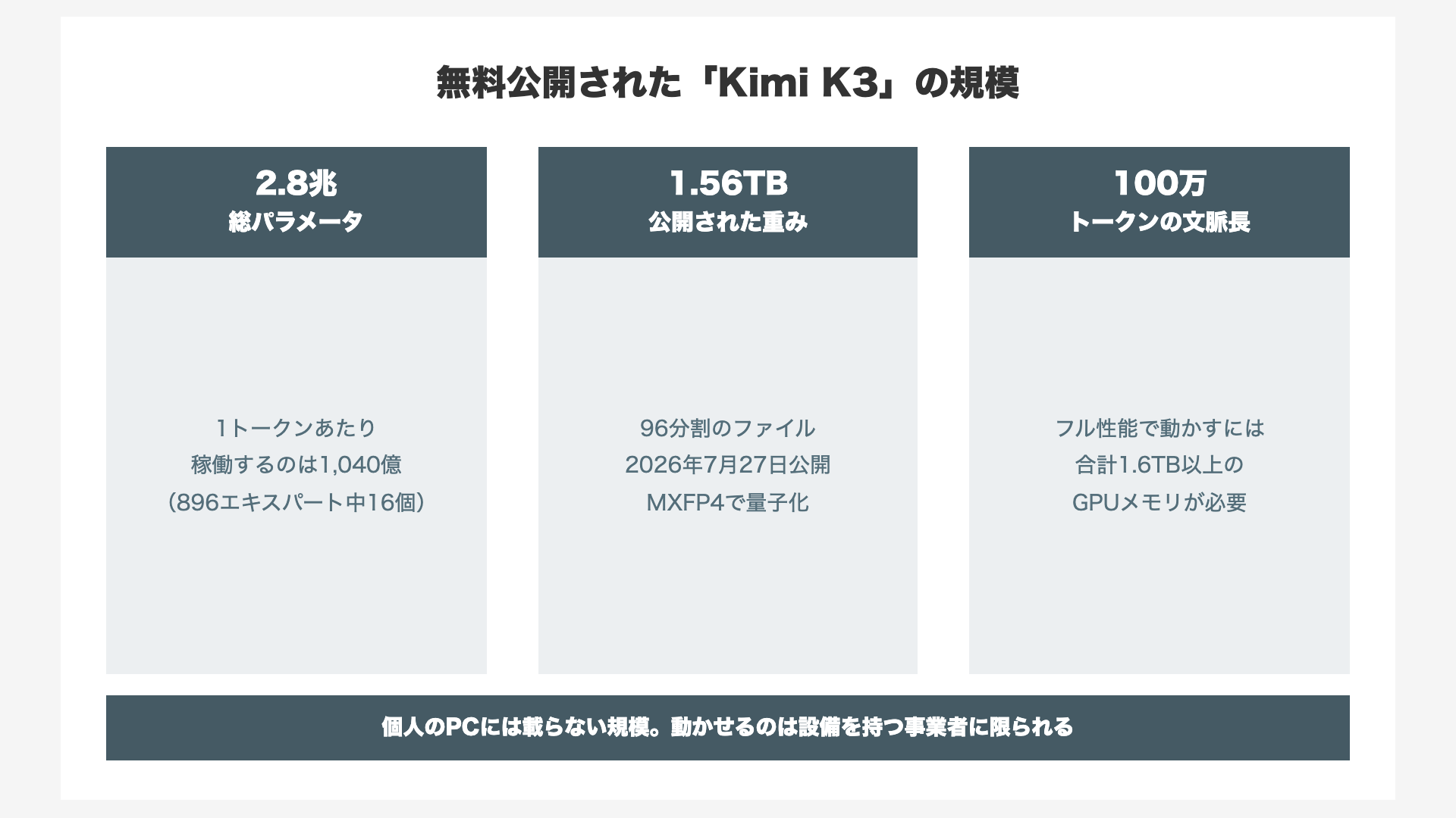 無料公開されたKimi K3の規模(2.8兆パラメータ・1.56TB・100万トークンの文脈長)