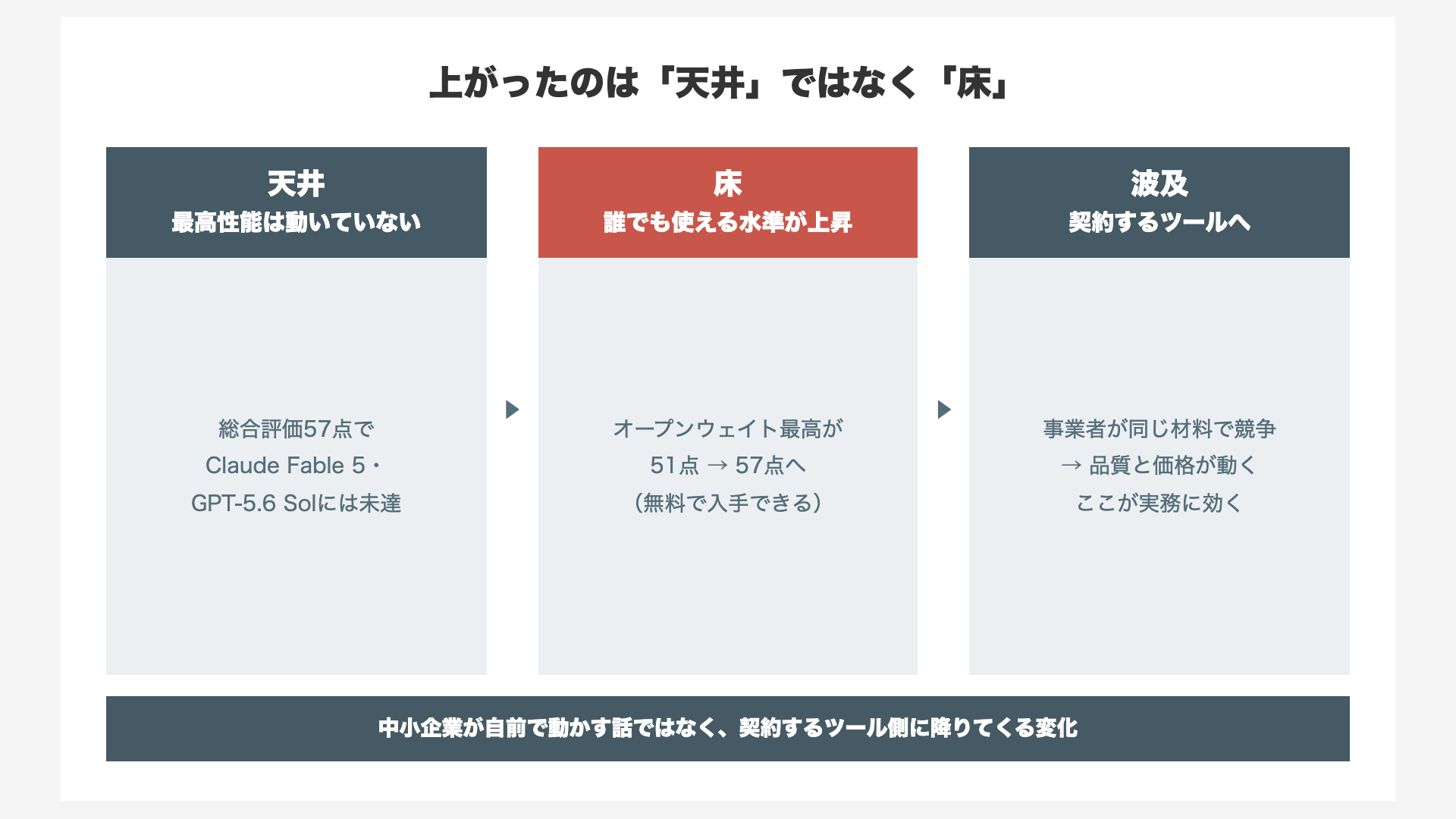 上がったのは「天井」ではなく「床」(最高性能・誰でも使える水準・契約するツールへの波及)
