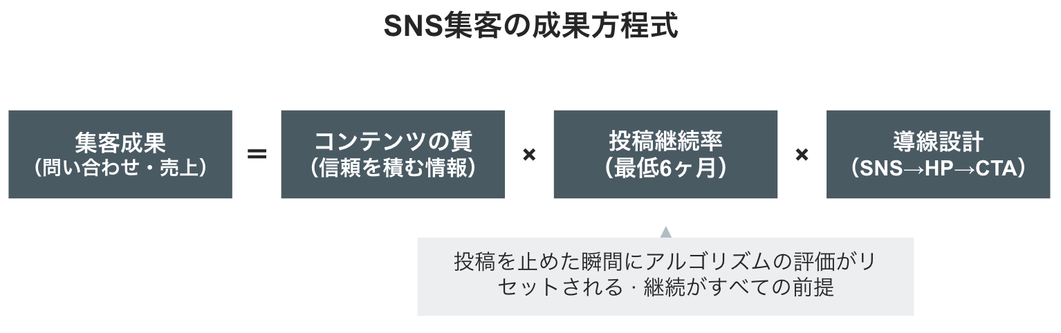 SNS集客の成果方程式