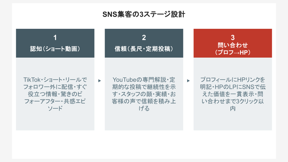 SNS集客の3ステージ設計