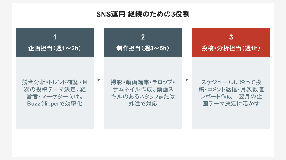SNS運用 継続のための3役割分担