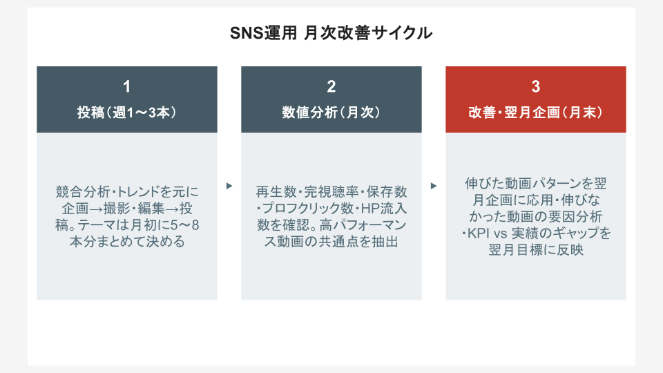SNS運用 月次改善サイクル