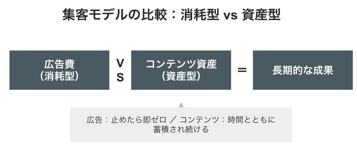 コンテンツマーケティングの成果モデル:資産型 vs 消耗型