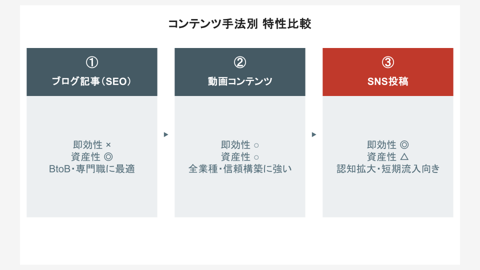 手法別 特性マップ:即効性 vs 資産性・テキスト vs 映像