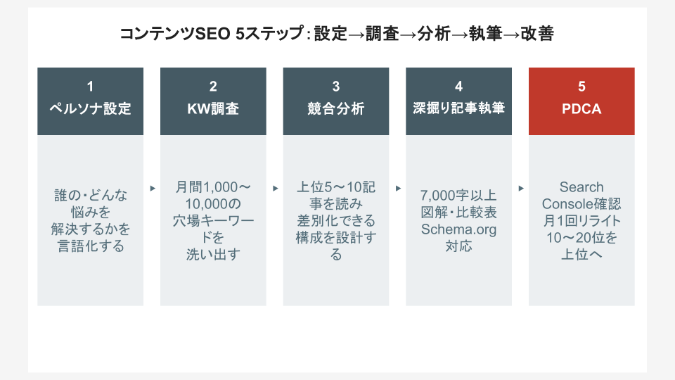 コンテンツSEO 5ステップ:設定→調査→分析→執筆→改善