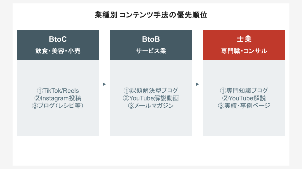 業種別コンテンツ手法の選び方:BtoC・BtoB・士業の優先順位マップ