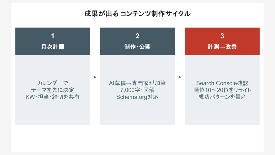 継続する制作サイクル:計画→制作→公開→計測→改善