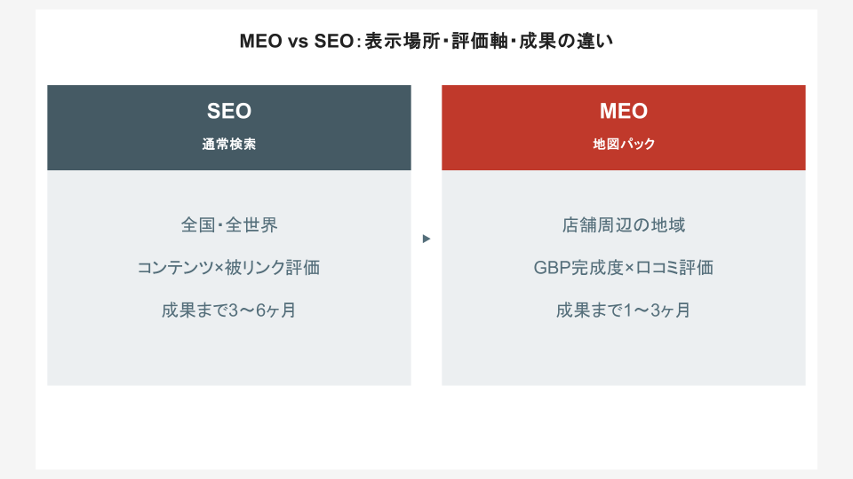 MEO vs SEO:表示場所と評価軸の違い
