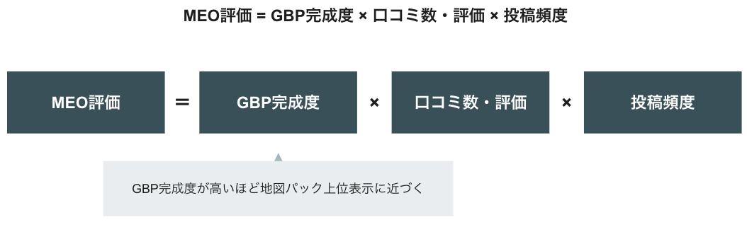 Googleビジネスプロフィール 必須8設定項目と優先順位
