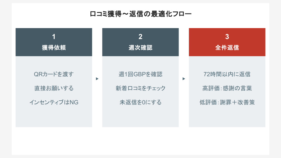 口コミ獲得から返信までの最適化フロー