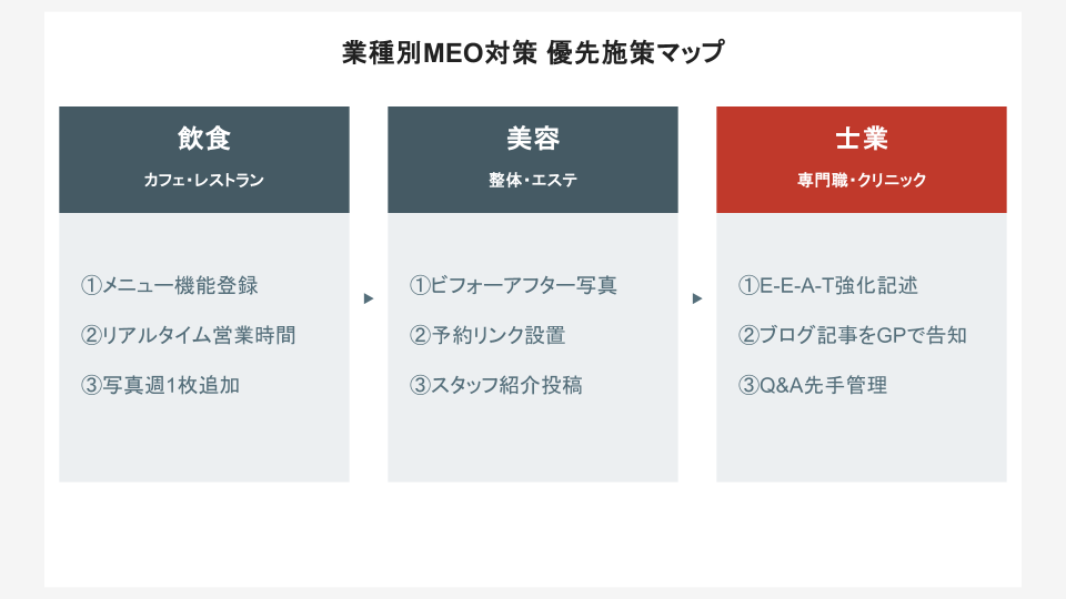 業種別MEO対策の優先施策マップ