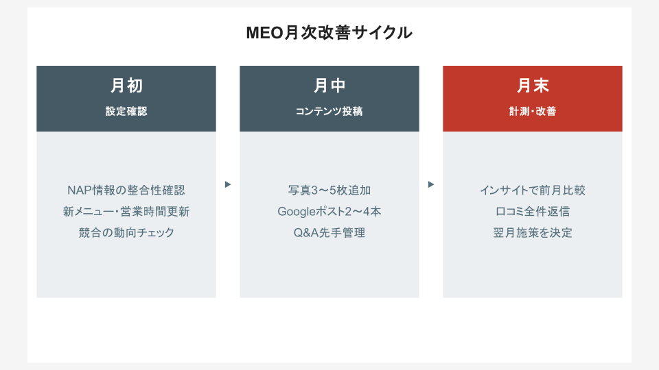 MEO月次改善サイクル:設定→投稿→口コミ→計測→改善