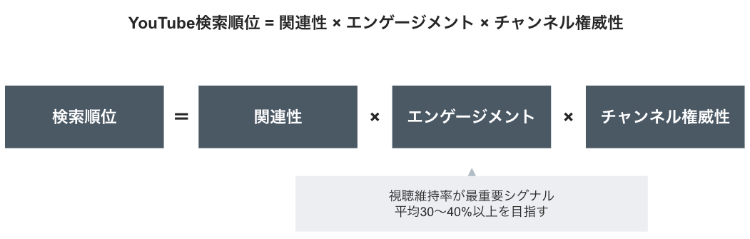 YouTubeアルゴリズムの3シグナル:関連性×エンゲージメント×権威性