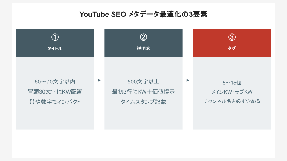 タイトル・説明文・タグの最適化構造