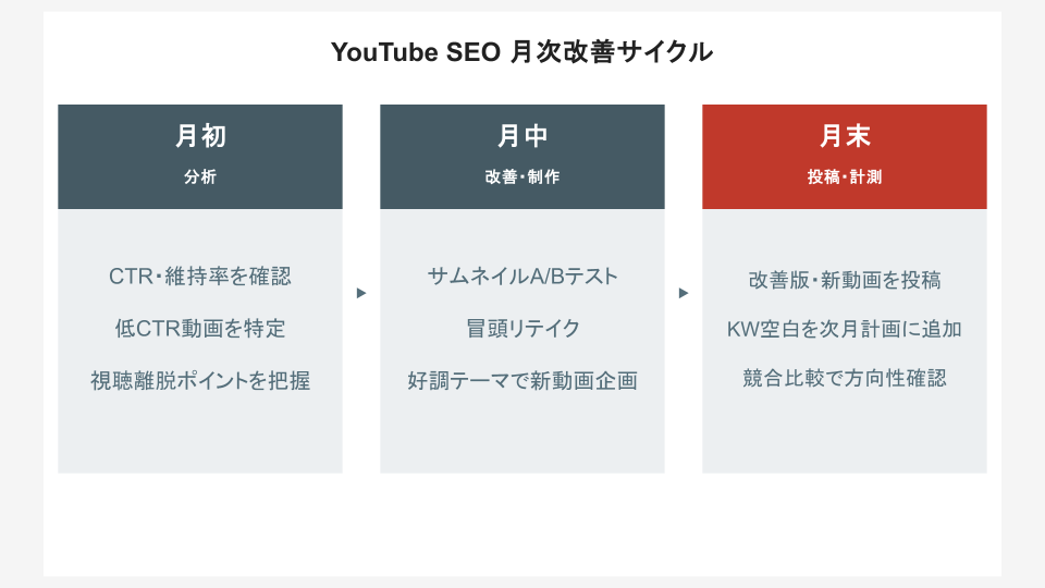 視聴維持率を高める動画構成:フック→本編→まとめの設計