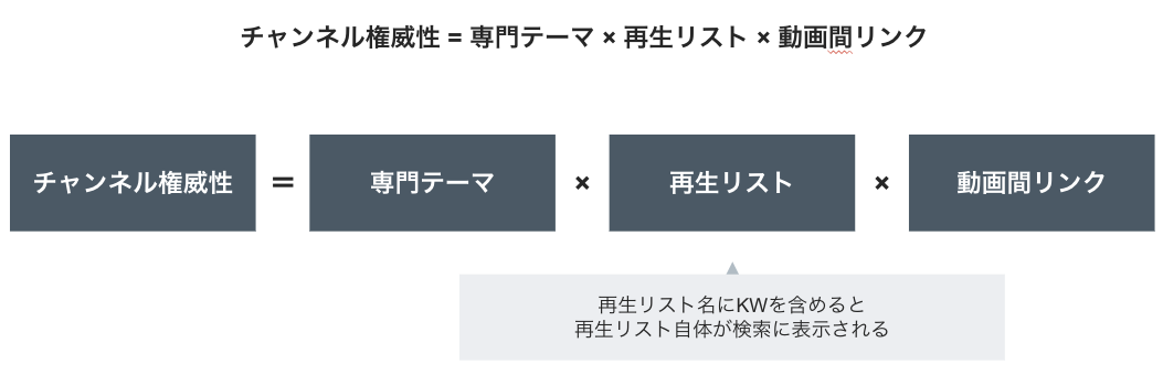 YouTubeチャンネル設計:トピッククラスター×内部リンク戦略