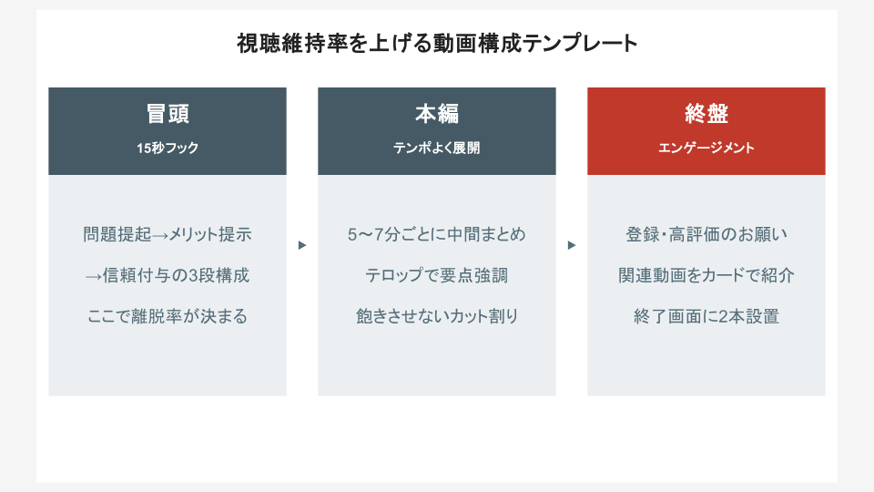 YouTube PDCA月次サイクル:分析→改善→投稿→計測