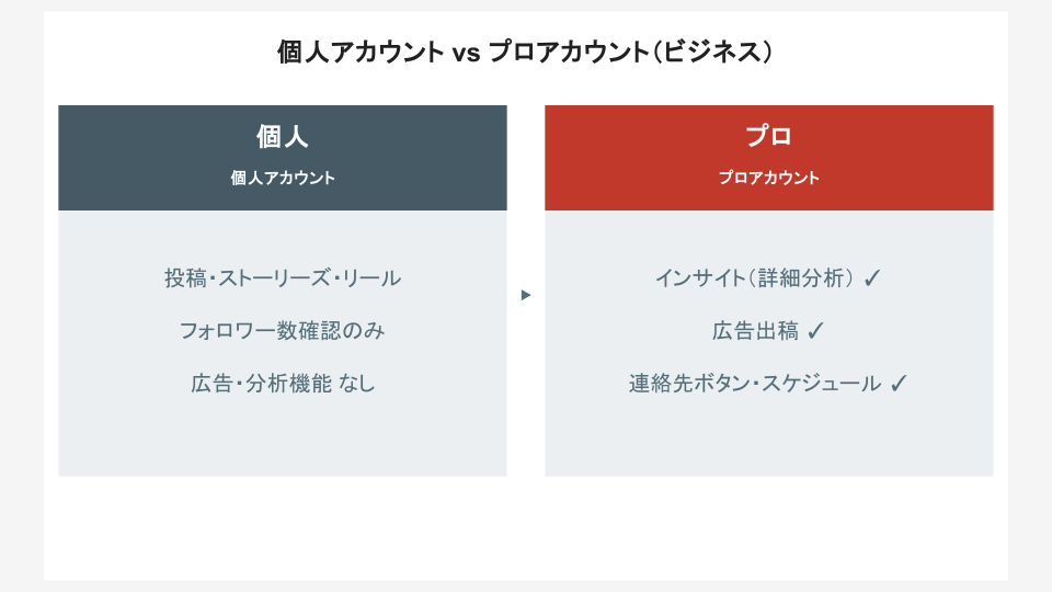 個人アカウント vs プロアカウント:使える機能の比較