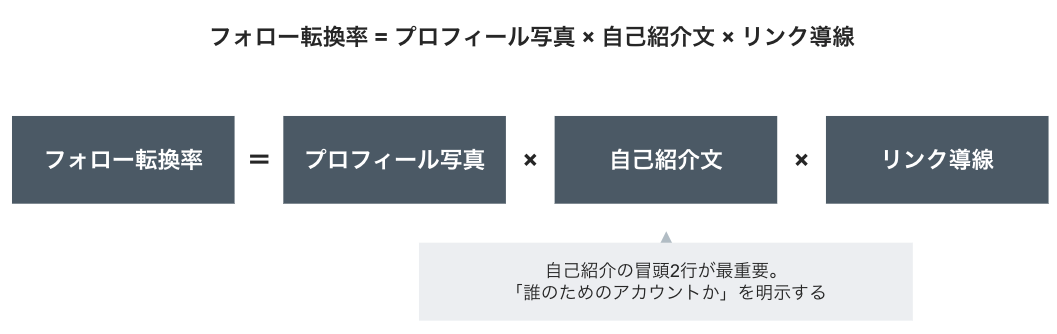 集客につながるプロフィール設計の要素マップ