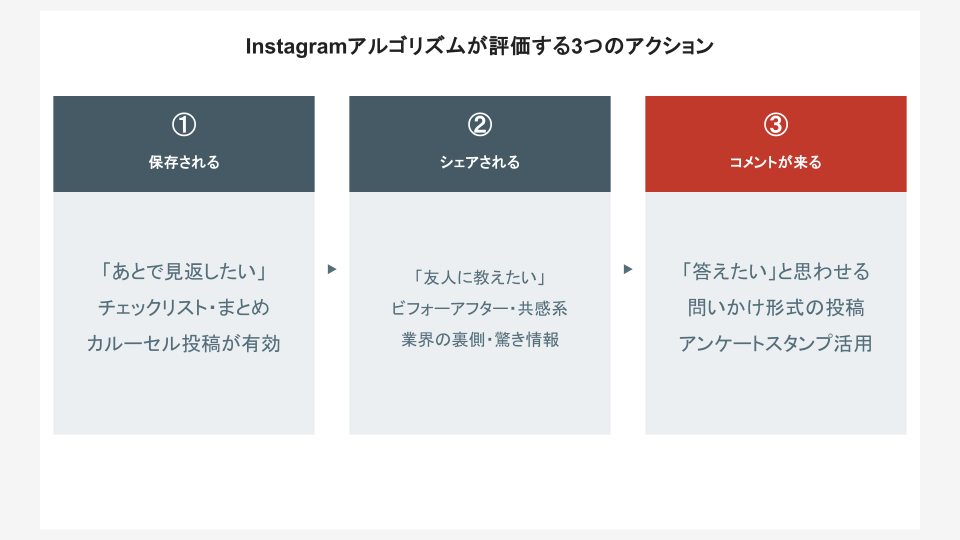 保存・シェアされるコンテンツの型と投稿フォーマット選択