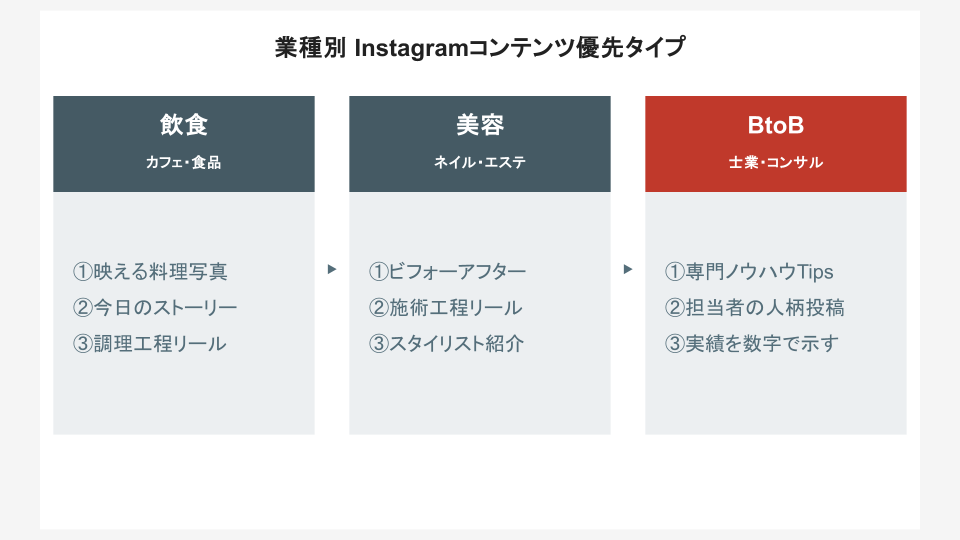 業種別Instagram投稿の優先コンテンツタイプ