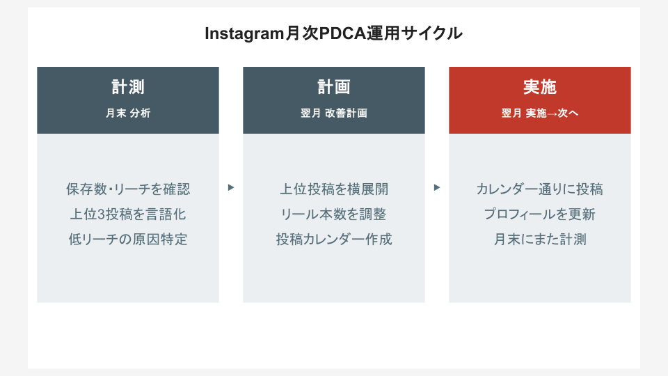 Instagram月次PDCA:計測→分析→改善→次月計画