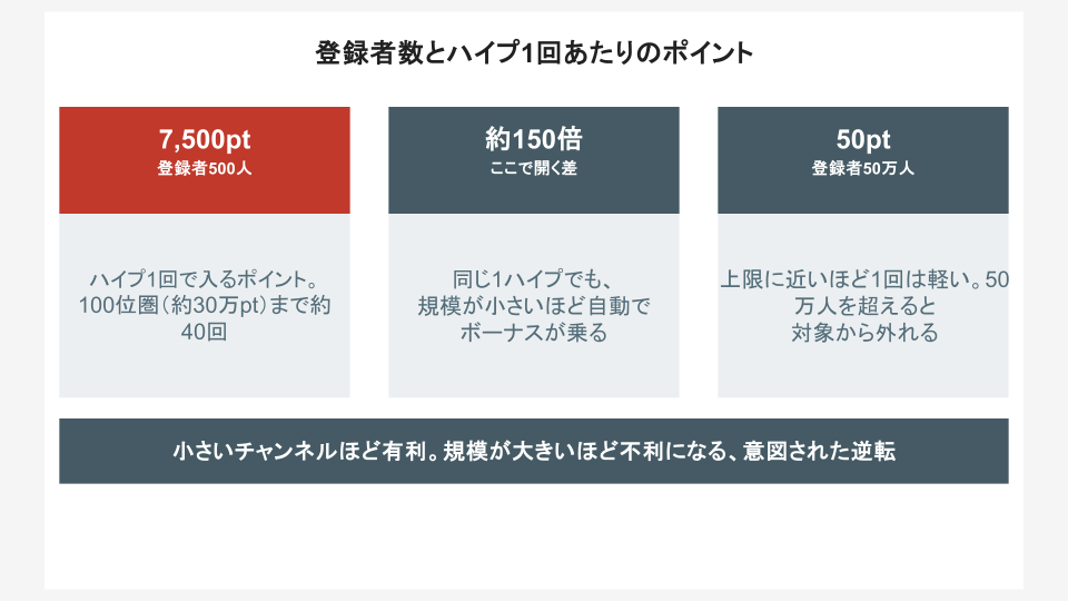 登録者数とハイプ1回あたりのポイント（500人＝7,500pt／50万人＝50pt）