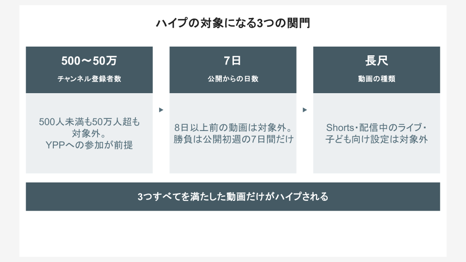 ハイプの対象になる条件（登録者数・公開日数・動画種別の3つの関門）