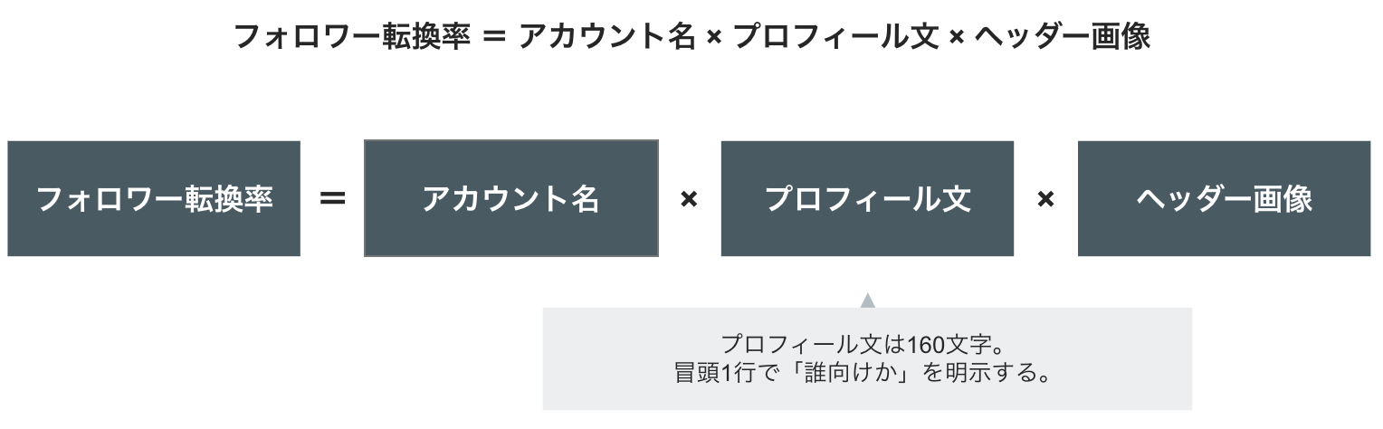 フォロワー転換率 = アカウント名 × プロフィール文 × ヘッダー画像