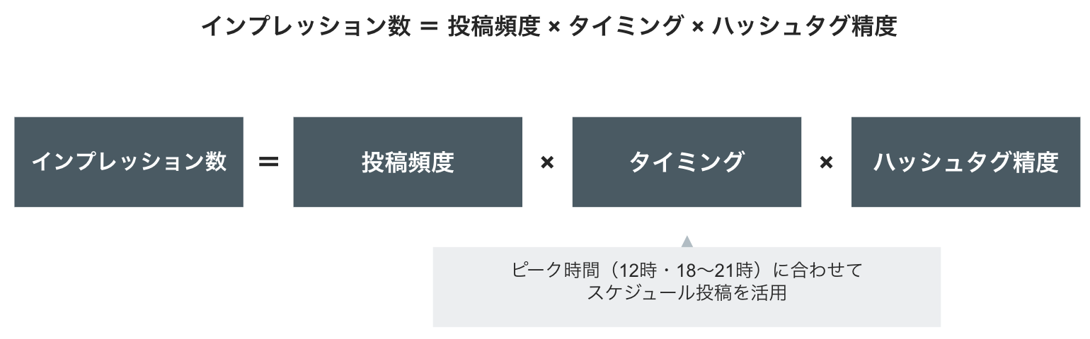 インプレッション数 = 投稿頻度 × タイミング × ハッシュタグ精度