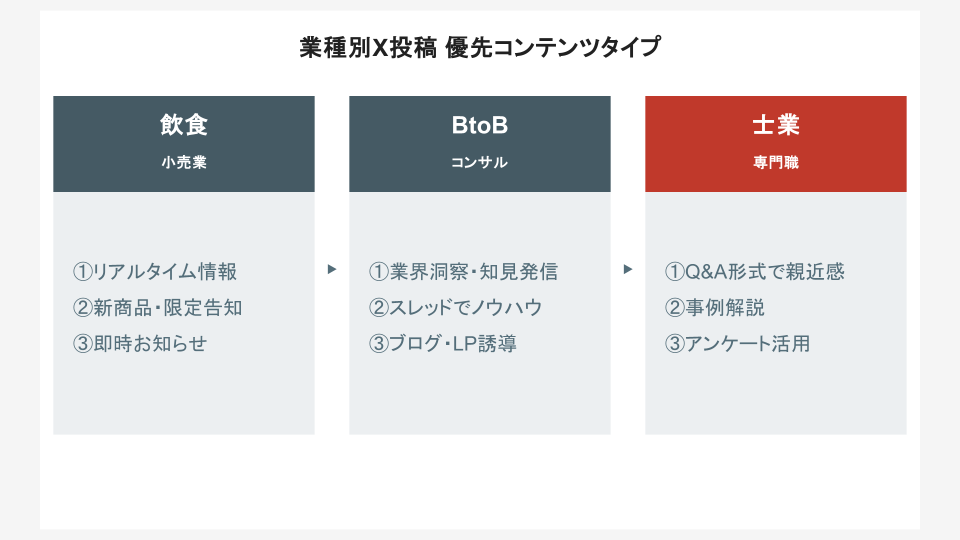 業種別X投稿の優先コンテンツタイプ(飲食 / BtoB / 士業)