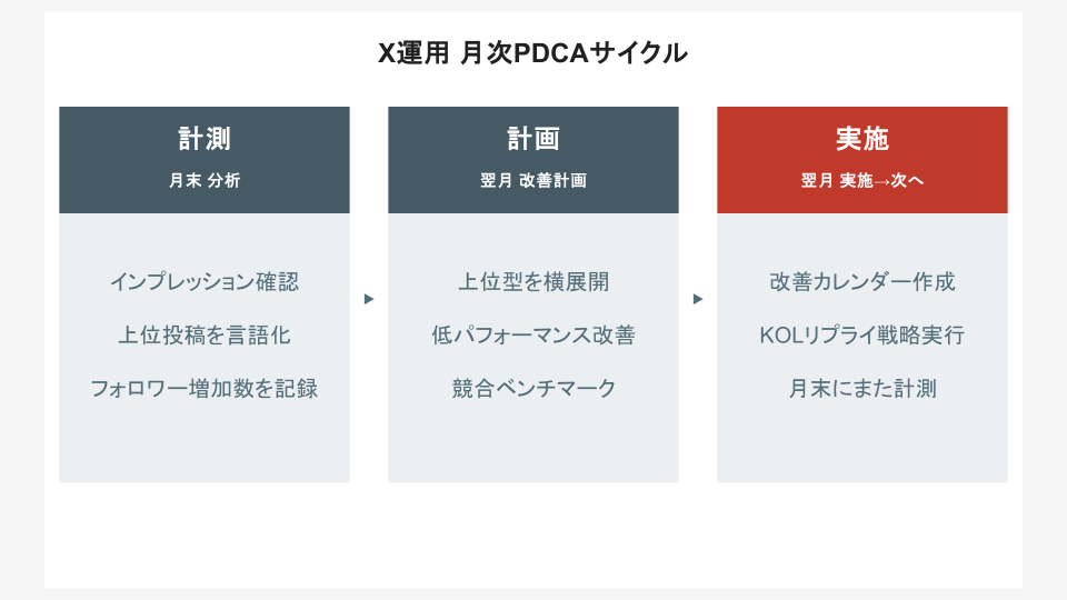 X運用 月次PDCAサイクル(計測 → 改善計画 → 実施)