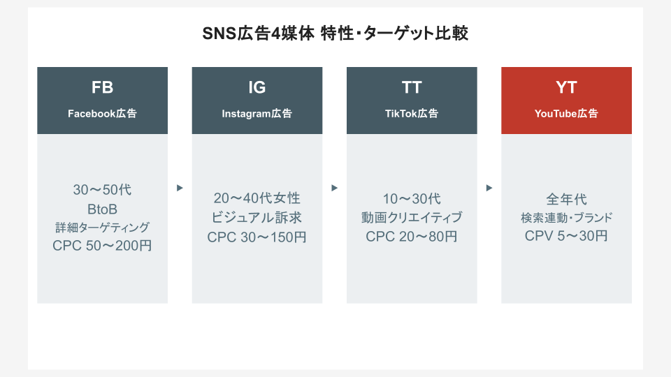 SNS広告4媒体 比較マップ(特性・コスト・ターゲット層)