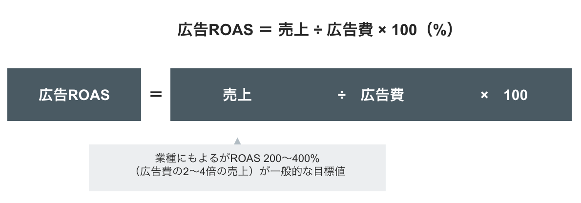 広告ROI = 売上 ÷ 広告費 × 100(ROAS改善の数式)