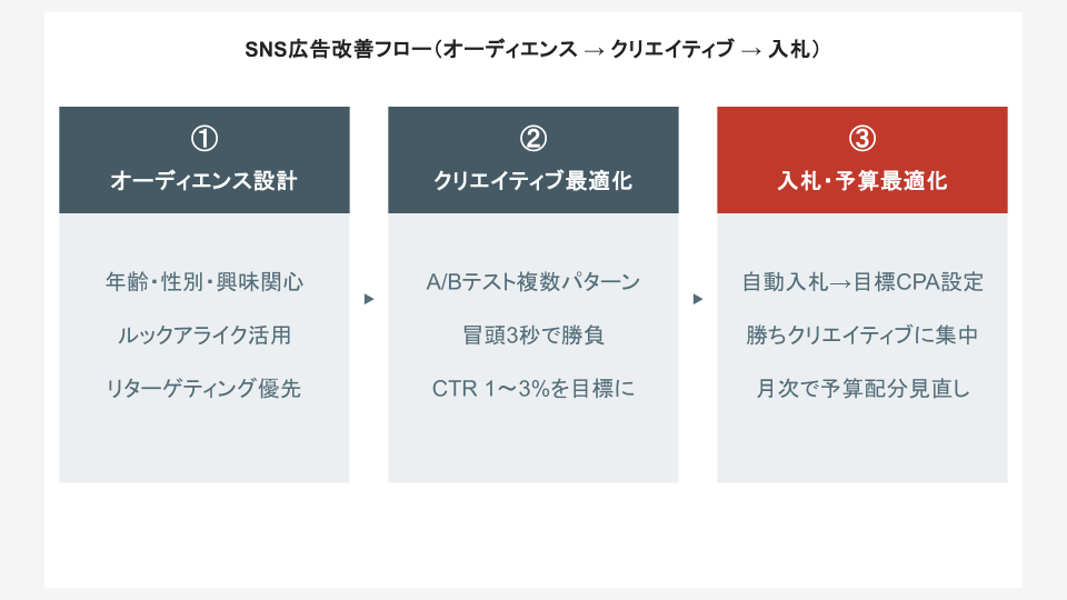 広告改善フロー:オーディエンス設計 → クリエイティブ → 入札最適化