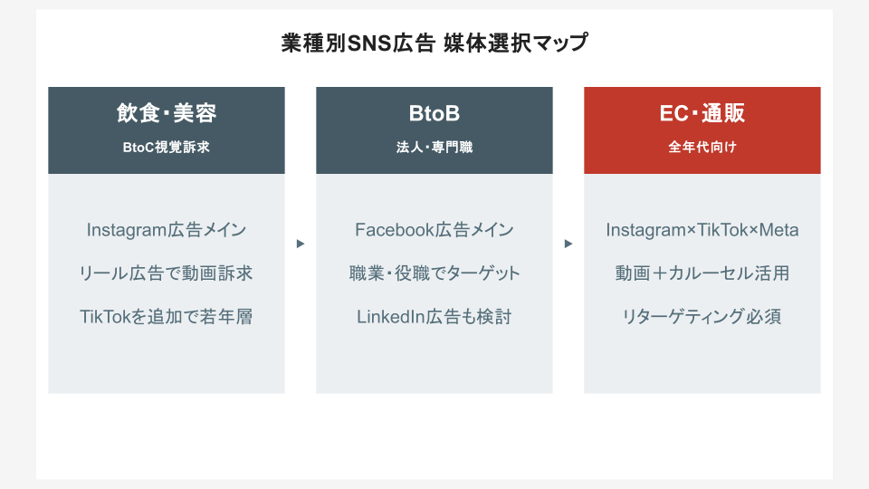 業種別SNS広告 媒体選択マップ(飲食・美容 / BtoB / EC・通販)