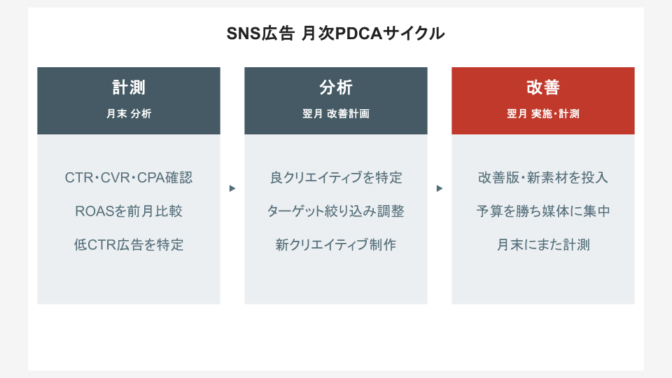 SNS広告 月次PDCAサイクル(計測 → 分析 → 改善)