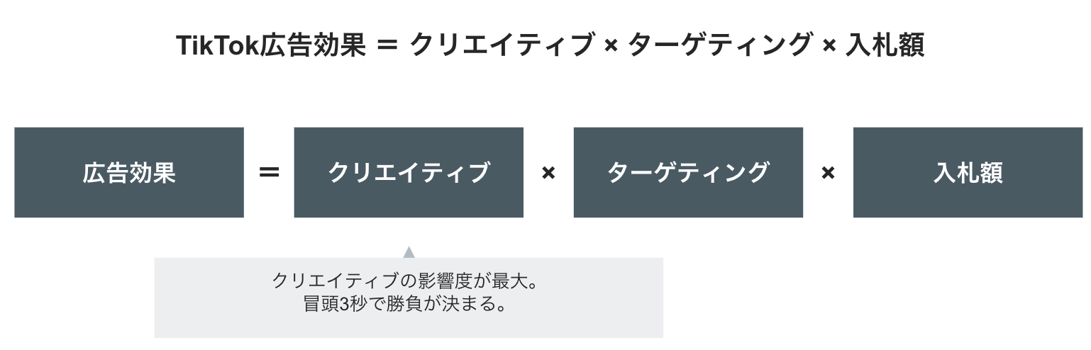 TikTok広告効果 ＝ クリエイティブ × ターゲティング × 入札額（数式型）