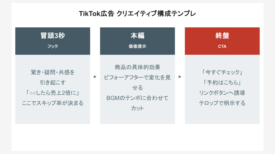 TikTok広告 クリエイティブ構成テンプレ（フック → 本編 → CTA）