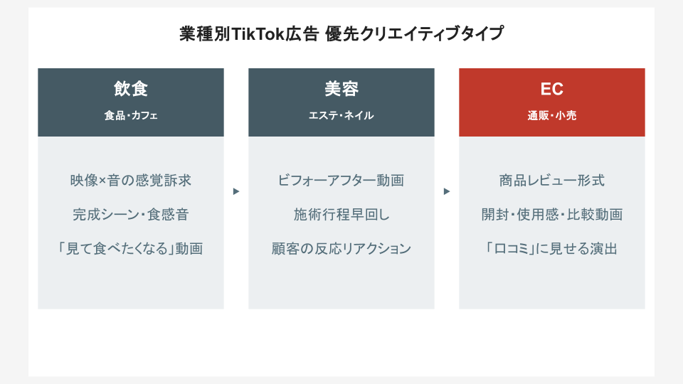 業種別TikTok広告 優先クリエイティブタイプ（飲食 / 美容 / EC）