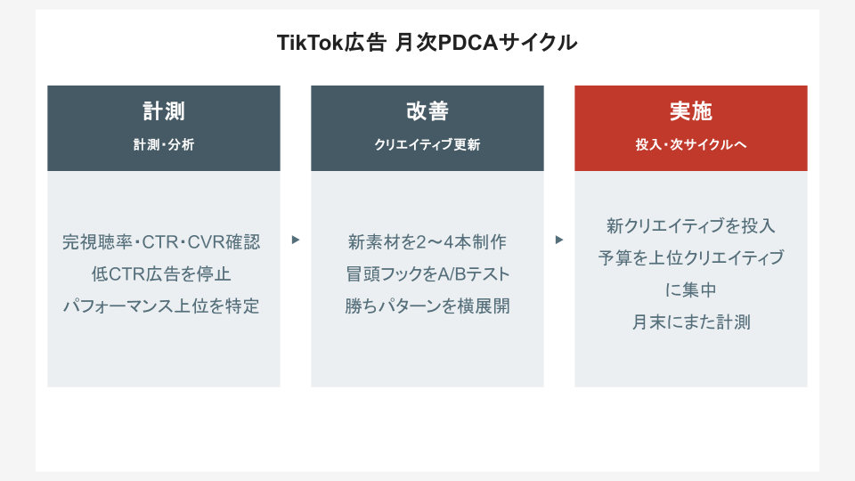 TikTok広告 月次PDCAサイクル（計測 → 改善 → 実施）