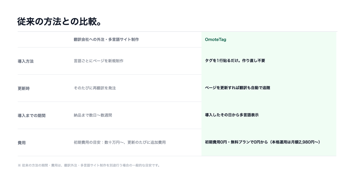 従来の多言語対応(翻訳会社への外注・多言語サイト制作)とOmoteTagの比較